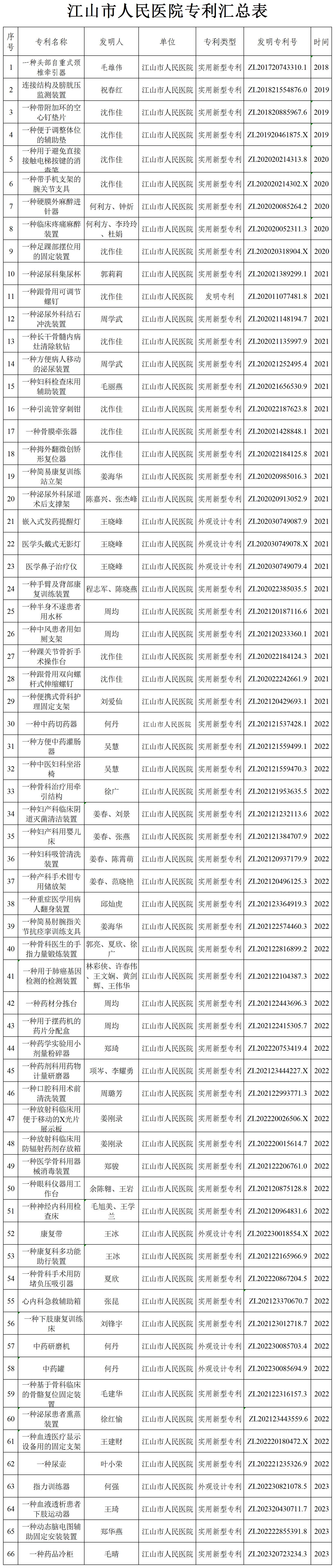 江山市人民医院专利汇总（发宣传办）_Sheet1.jpg