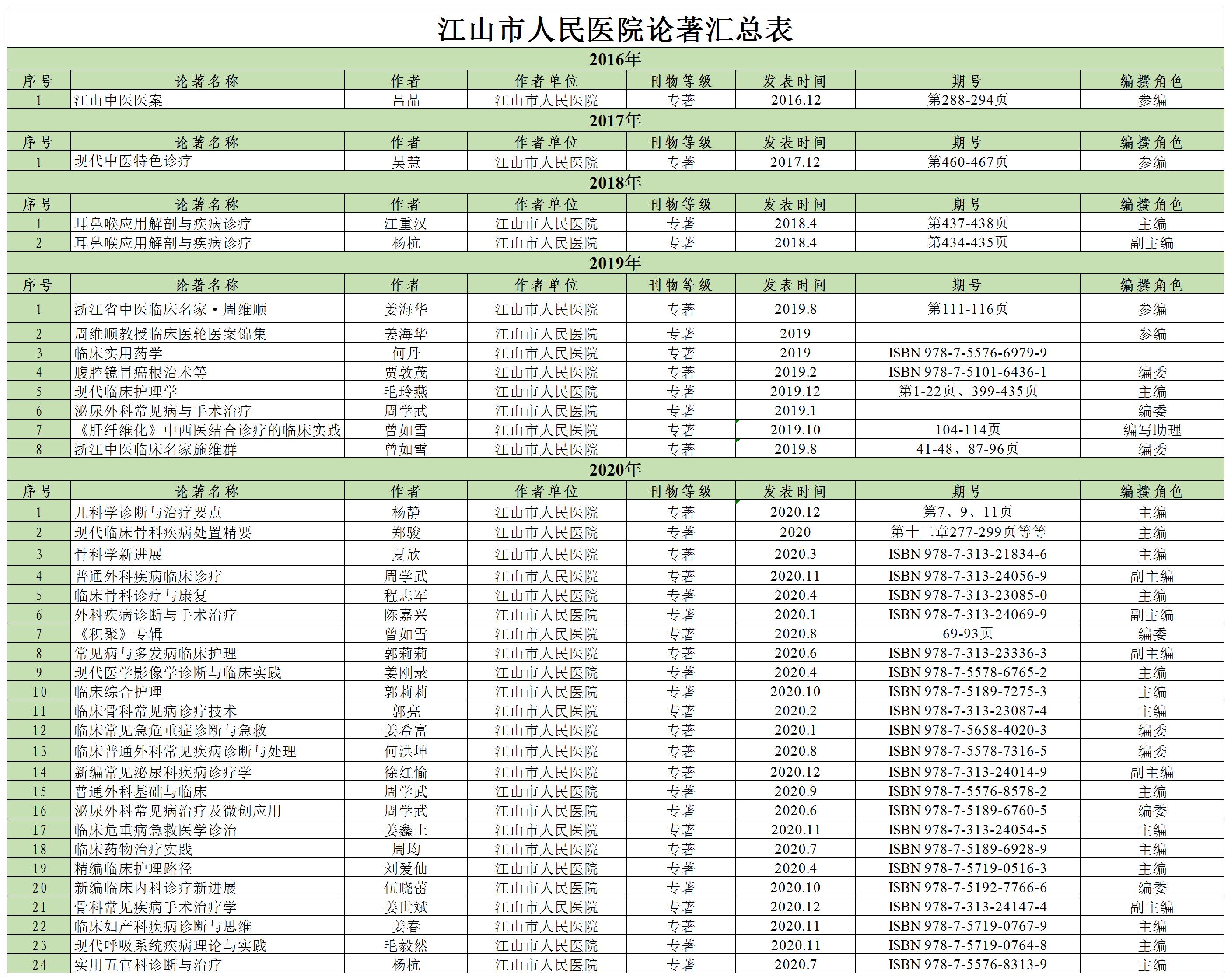 江山市人民医院职工出版书籍目录_论著汇总表.jpg