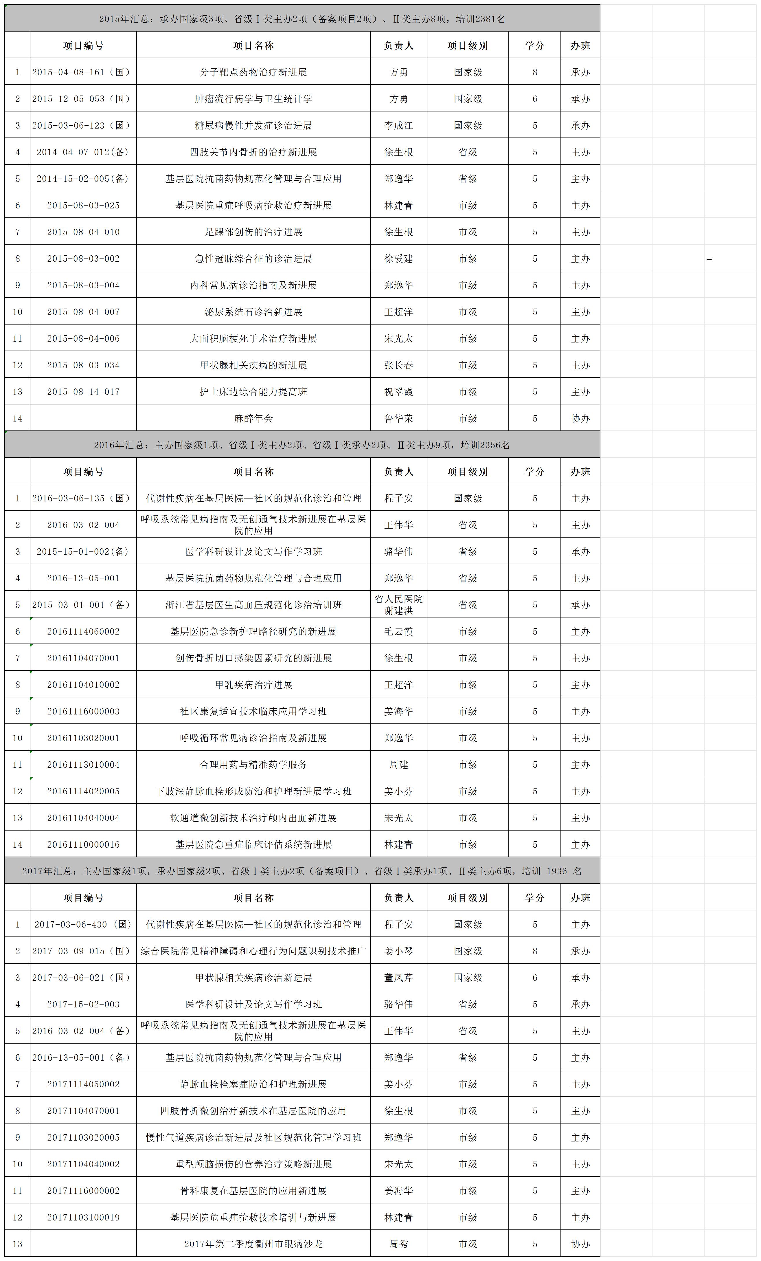 2015-2017年继续教育项目_2015-2017年继续教育项目.jpg